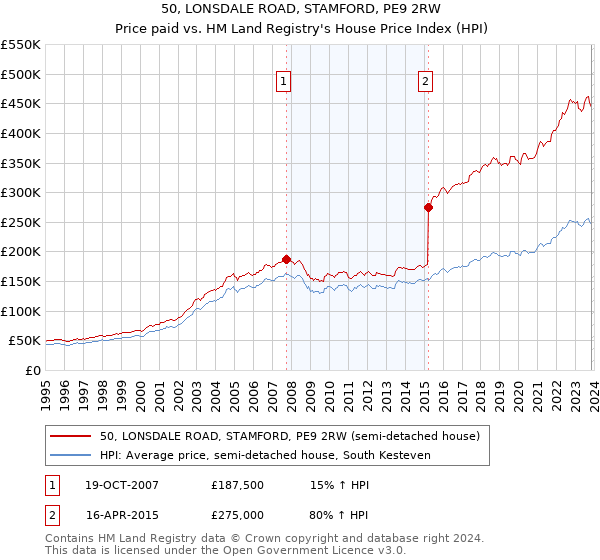 50, LONSDALE ROAD, STAMFORD, PE9 2RW: Price paid vs HM Land Registry's House Price Index