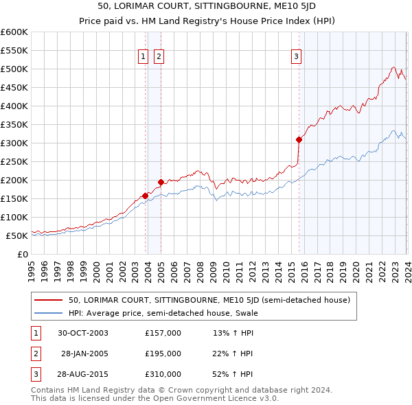 50, LORIMAR COURT, SITTINGBOURNE, ME10 5JD: Price paid vs HM Land Registry's House Price Index