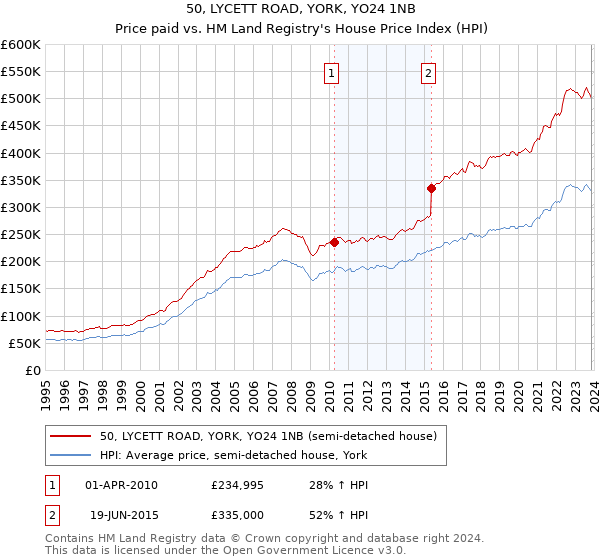 50, LYCETT ROAD, YORK, YO24 1NB: Price paid vs HM Land Registry's House Price Index