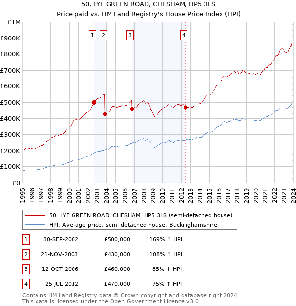 50, LYE GREEN ROAD, CHESHAM, HP5 3LS: Price paid vs HM Land Registry's House Price Index