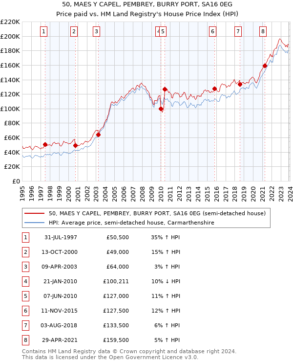 50, MAES Y CAPEL, PEMBREY, BURRY PORT, SA16 0EG: Price paid vs HM Land Registry's House Price Index
