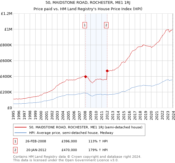 50, MAIDSTONE ROAD, ROCHESTER, ME1 1RJ: Price paid vs HM Land Registry's House Price Index