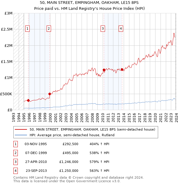 50, MAIN STREET, EMPINGHAM, OAKHAM, LE15 8PS: Price paid vs HM Land Registry's House Price Index