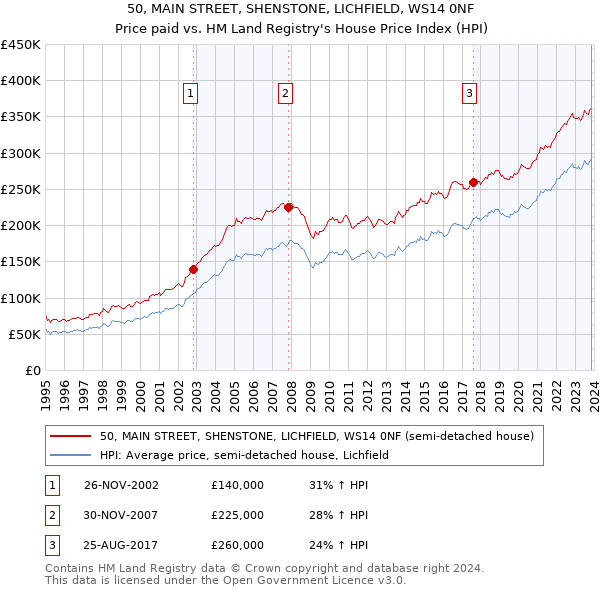 50, MAIN STREET, SHENSTONE, LICHFIELD, WS14 0NF: Price paid vs HM Land Registry's House Price Index