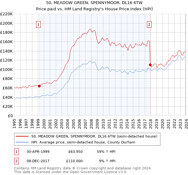50, MEADOW GREEN, SPENNYMOOR, DL16 6TW: Price paid vs HM Land Registry's House Price Index