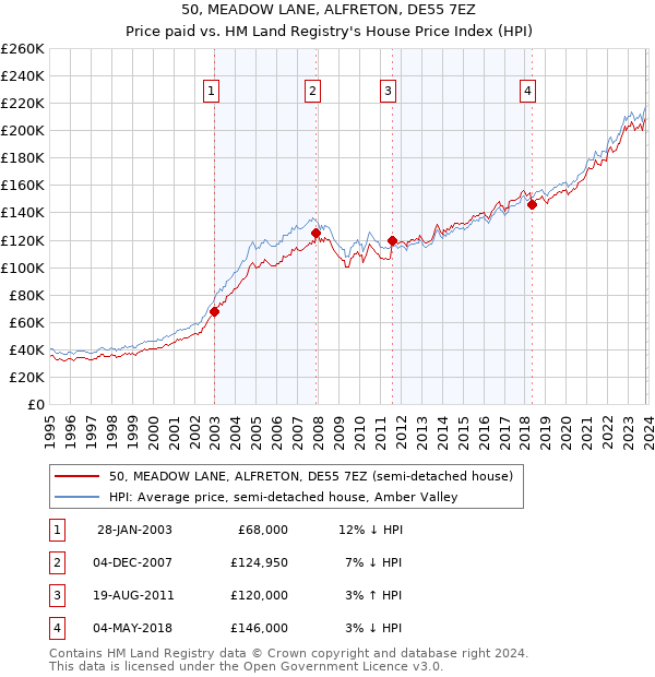 50, MEADOW LANE, ALFRETON, DE55 7EZ: Price paid vs HM Land Registry's House Price Index