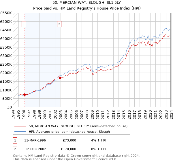 50, MERCIAN WAY, SLOUGH, SL1 5LY: Price paid vs HM Land Registry's House Price Index