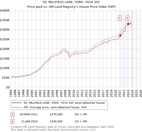 50, MILLFIELD LANE, YORK, YO10 3AF: Price paid vs HM Land Registry's House Price Index