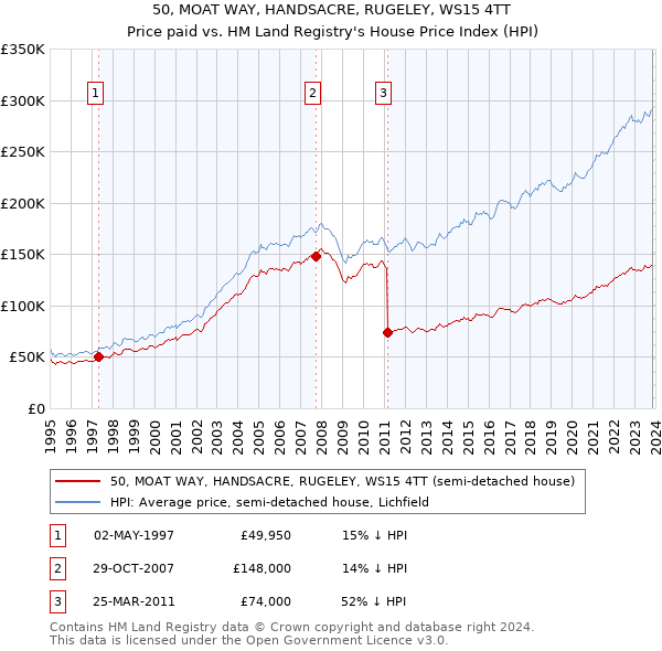 50, MOAT WAY, HANDSACRE, RUGELEY, WS15 4TT: Price paid vs HM Land Registry's House Price Index