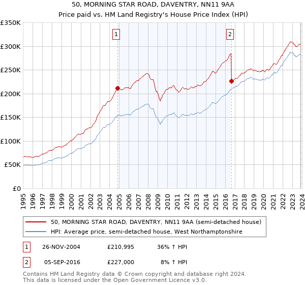 50, MORNING STAR ROAD, DAVENTRY, NN11 9AA: Price paid vs HM Land Registry's House Price Index