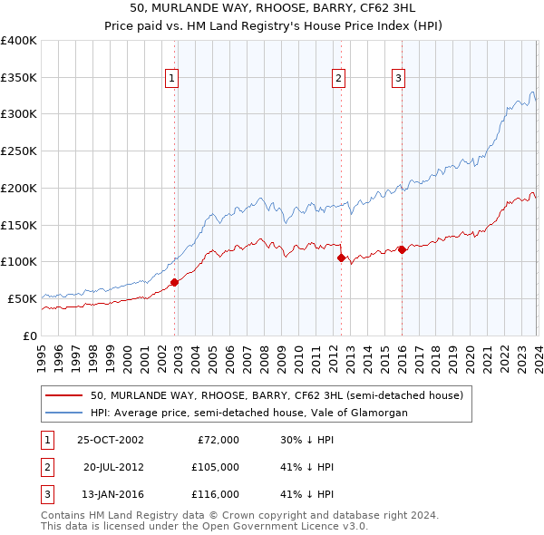 50, MURLANDE WAY, RHOOSE, BARRY, CF62 3HL: Price paid vs HM Land Registry's House Price Index