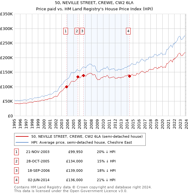 50, NEVILLE STREET, CREWE, CW2 6LA: Price paid vs HM Land Registry's House Price Index