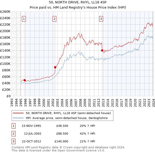 50, NORTH DRIVE, RHYL, LL18 4SP: Price paid vs HM Land Registry's House Price Index