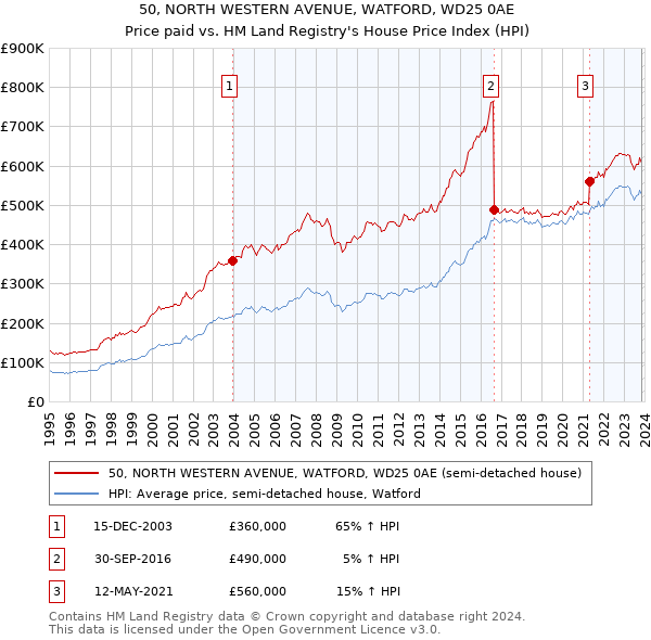 50, NORTH WESTERN AVENUE, WATFORD, WD25 0AE: Price paid vs HM Land Registry's House Price Index