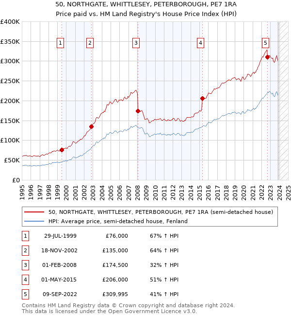 50, NORTHGATE, WHITTLESEY, PETERBOROUGH, PE7 1RA: Price paid vs HM Land Registry's House Price Index