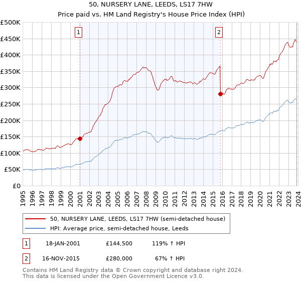 50, NURSERY LANE, LEEDS, LS17 7HW: Price paid vs HM Land Registry's House Price Index