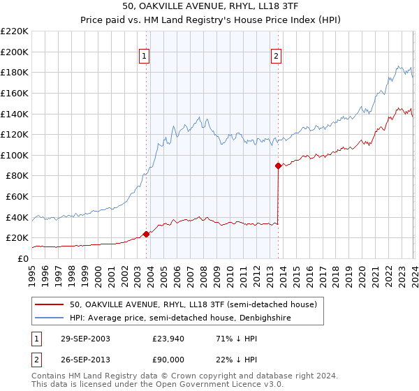 50, OAKVILLE AVENUE, RHYL, LL18 3TF: Price paid vs HM Land Registry's House Price Index