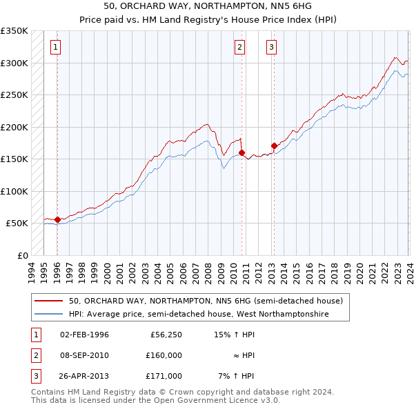 50, ORCHARD WAY, NORTHAMPTON, NN5 6HG: Price paid vs HM Land Registry's House Price Index