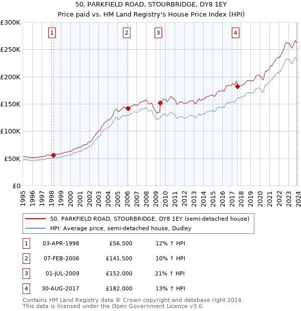 50, PARKFIELD ROAD, STOURBRIDGE, DY8 1EY: Price paid vs HM Land Registry's House Price Index