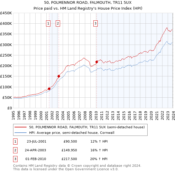 50, POLMENNOR ROAD, FALMOUTH, TR11 5UX: Price paid vs HM Land Registry's House Price Index