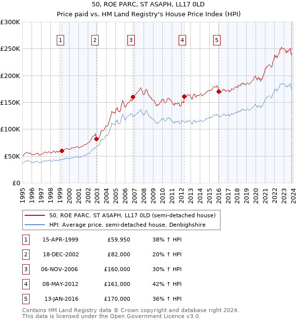 50, ROE PARC, ST ASAPH, LL17 0LD: Price paid vs HM Land Registry's House Price Index