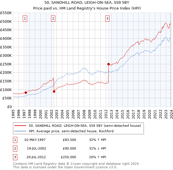 50, SANDHILL ROAD, LEIGH-ON-SEA, SS9 5BY: Price paid vs HM Land Registry's House Price Index