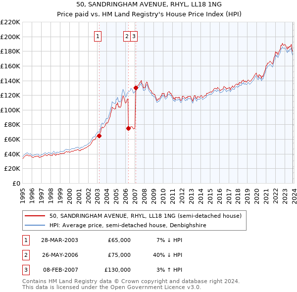 50, SANDRINGHAM AVENUE, RHYL, LL18 1NG: Price paid vs HM Land Registry's House Price Index