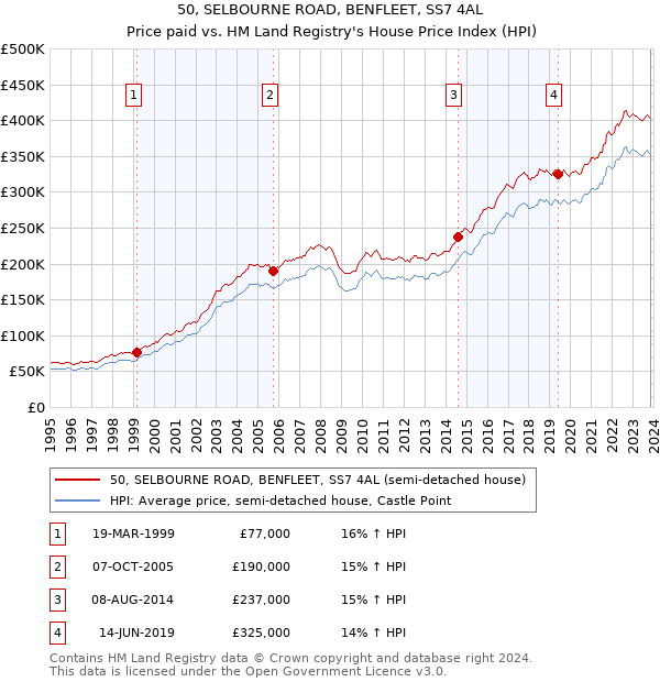 50, SELBOURNE ROAD, BENFLEET, SS7 4AL: Price paid vs HM Land Registry's House Price Index