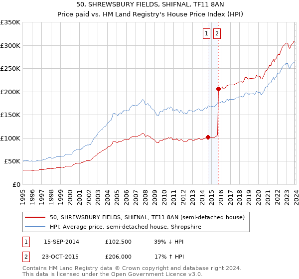 50, SHREWSBURY FIELDS, SHIFNAL, TF11 8AN: Price paid vs HM Land Registry's House Price Index