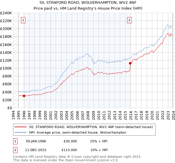 50, STANFORD ROAD, WOLVERHAMPTON, WV2 4NF: Price paid vs HM Land Registry's House Price Index