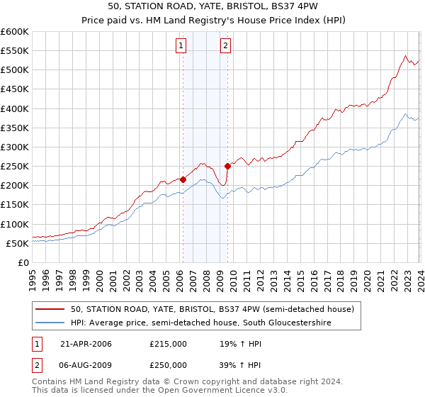 50, STATION ROAD, YATE, BRISTOL, BS37 4PW: Price paid vs HM Land Registry's House Price Index