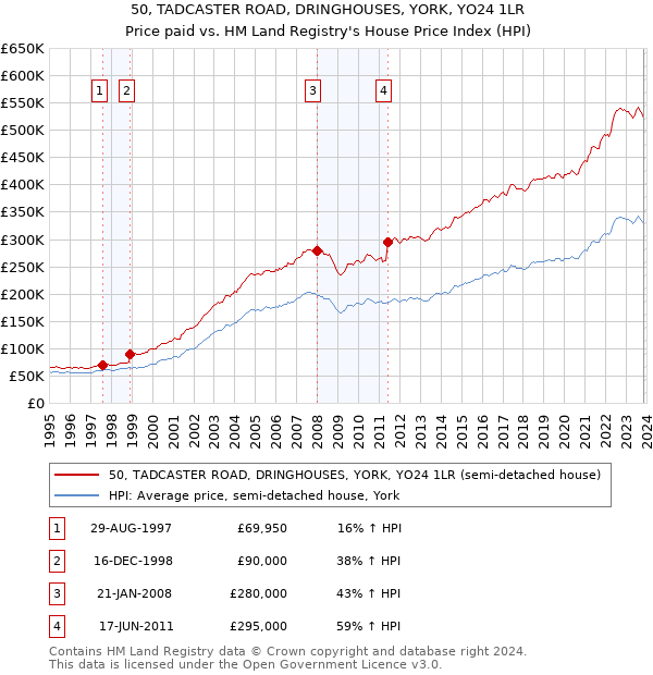 50, TADCASTER ROAD, DRINGHOUSES, YORK, YO24 1LR: Price paid vs HM Land Registry's House Price Index