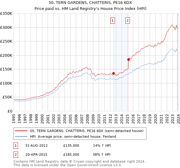 50, TERN GARDENS, CHATTERIS, PE16 6DX: Price paid vs HM Land Registry's House Price Index