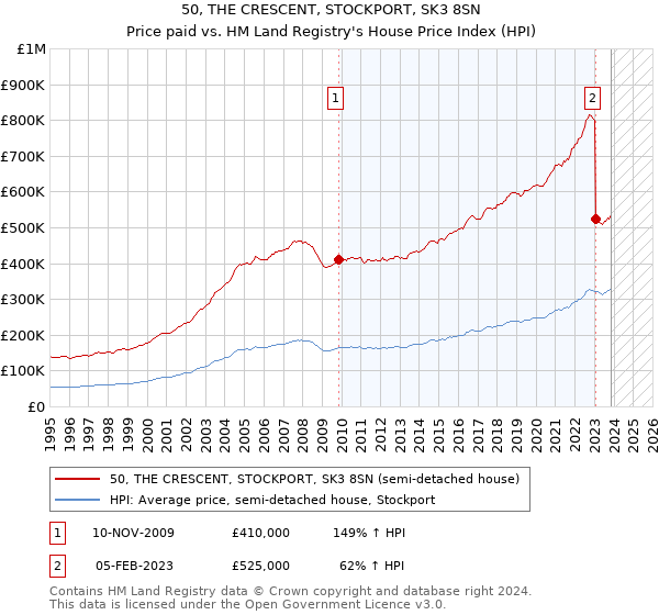 50, THE CRESCENT, STOCKPORT, SK3 8SN: Price paid vs HM Land Registry's House Price Index