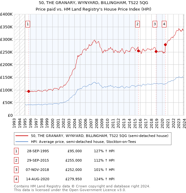 50, THE GRANARY, WYNYARD, BILLINGHAM, TS22 5QG: Price paid vs HM Land Registry's House Price Index
