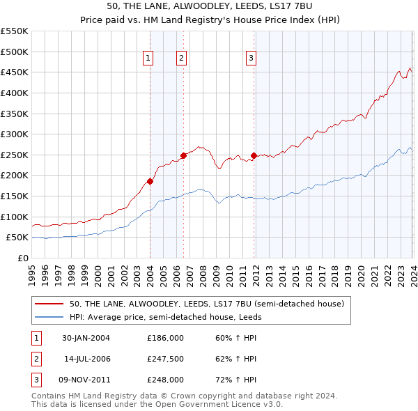 50, THE LANE, ALWOODLEY, LEEDS, LS17 7BU: Price paid vs HM Land Registry's House Price Index