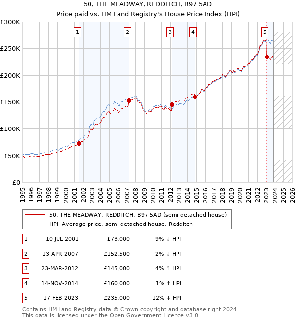 50, THE MEADWAY, REDDITCH, B97 5AD: Price paid vs HM Land Registry's House Price Index