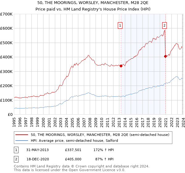 50, THE MOORINGS, WORSLEY, MANCHESTER, M28 2QE: Price paid vs HM Land Registry's House Price Index