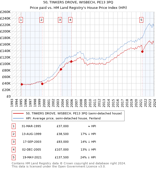 50, TINKERS DROVE, WISBECH, PE13 3PQ: Price paid vs HM Land Registry's House Price Index