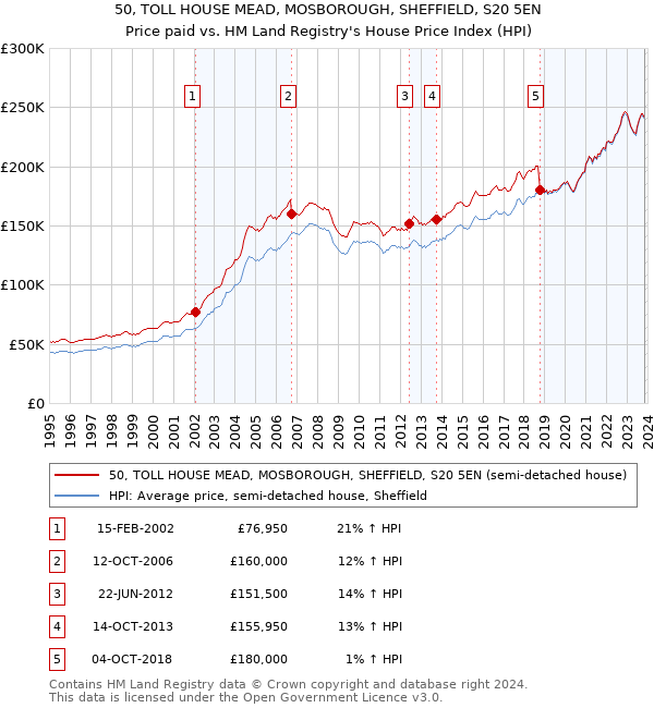 50, TOLL HOUSE MEAD, MOSBOROUGH, SHEFFIELD, S20 5EN: Price paid vs HM Land Registry's House Price Index