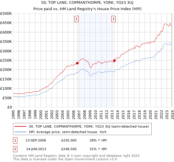 50, TOP LANE, COPMANTHORPE, YORK, YO23 3UJ: Price paid vs HM Land Registry's House Price Index