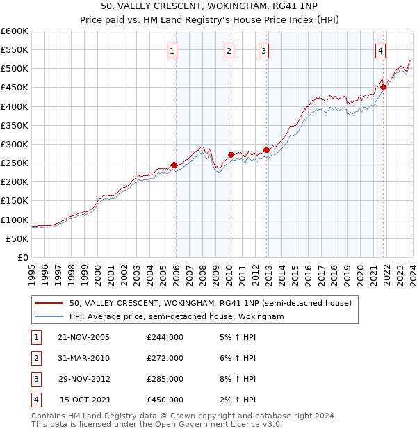 50, VALLEY CRESCENT, WOKINGHAM, RG41 1NP: Price paid vs HM Land Registry's House Price Index
