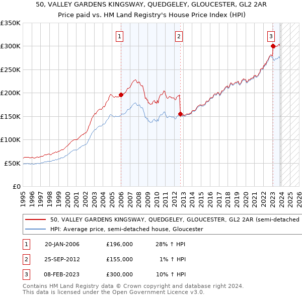 50, VALLEY GARDENS KINGSWAY, QUEDGELEY, GLOUCESTER, GL2 2AR: Price paid vs HM Land Registry's House Price Index