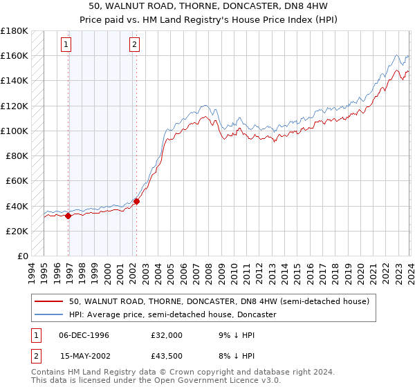 50, WALNUT ROAD, THORNE, DONCASTER, DN8 4HW: Price paid vs HM Land Registry's House Price Index