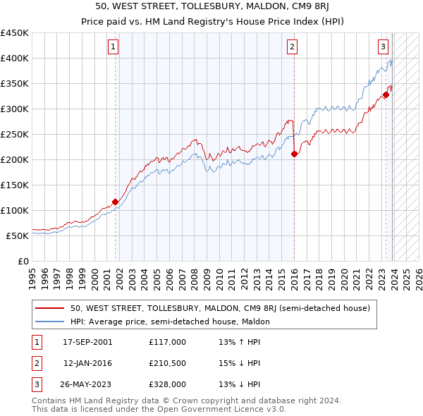 50, WEST STREET, TOLLESBURY, MALDON, CM9 8RJ: Price paid vs HM Land Registry's House Price Index
