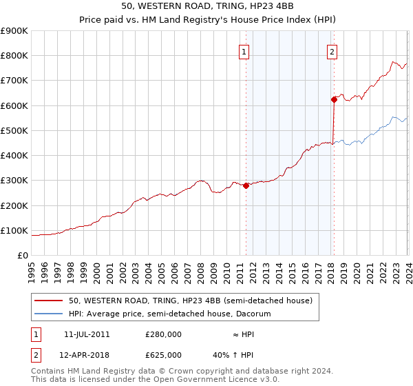 50, WESTERN ROAD, TRING, HP23 4BB: Price paid vs HM Land Registry's House Price Index