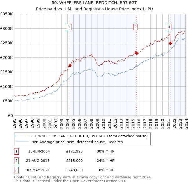 50, WHEELERS LANE, REDDITCH, B97 6GT: Price paid vs HM Land Registry's House Price Index