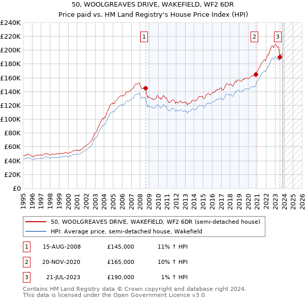 50, WOOLGREAVES DRIVE, WAKEFIELD, WF2 6DR: Price paid vs HM Land Registry's House Price Index