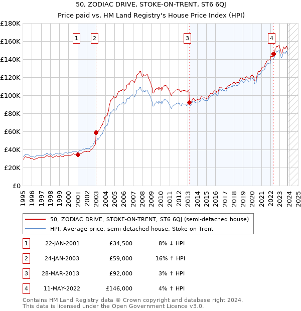 50, ZODIAC DRIVE, STOKE-ON-TRENT, ST6 6QJ: Price paid vs HM Land Registry's House Price Index