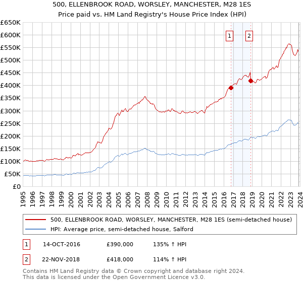 500, ELLENBROOK ROAD, WORSLEY, MANCHESTER, M28 1ES: Price paid vs HM Land Registry's House Price Index